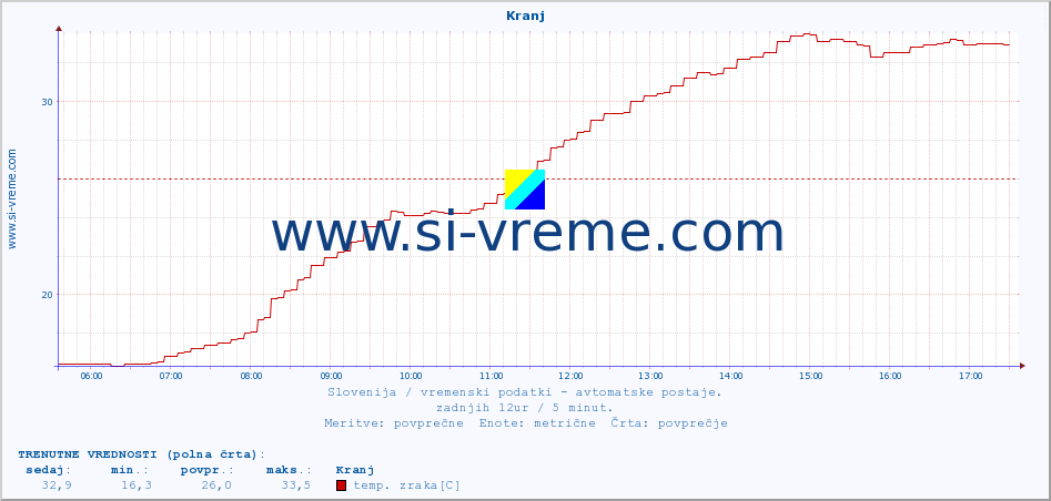 POVPREČJE :: Kranj :: temp. zraka | vlaga | smer vetra | hitrost vetra | sunki vetra | tlak | padavine | sonce | temp. tal  5cm | temp. tal 10cm | temp. tal 20cm | temp. tal 30cm | temp. tal 50cm :: zadnji dan / 5 minut.