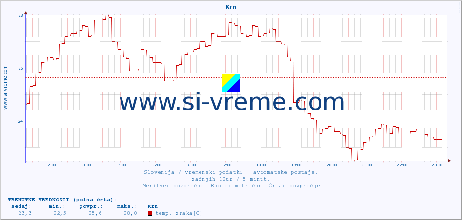 POVPREČJE :: Krn :: temp. zraka | vlaga | smer vetra | hitrost vetra | sunki vetra | tlak | padavine | sonce | temp. tal  5cm | temp. tal 10cm | temp. tal 20cm | temp. tal 30cm | temp. tal 50cm :: zadnji dan / 5 minut.