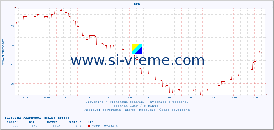 POVPREČJE :: Krn :: temp. zraka | vlaga | smer vetra | hitrost vetra | sunki vetra | tlak | padavine | sonce | temp. tal  5cm | temp. tal 10cm | temp. tal 20cm | temp. tal 30cm | temp. tal 50cm :: zadnji dan / 5 minut.