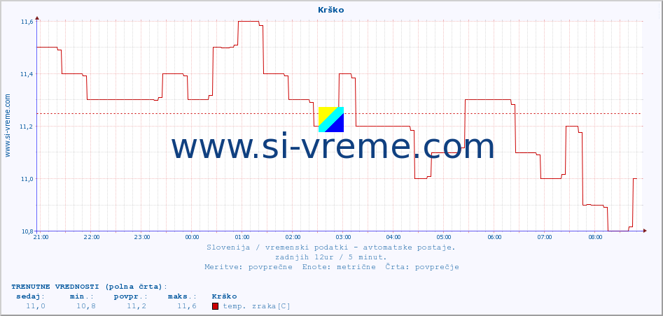 POVPREČJE :: Krško :: temp. zraka | vlaga | smer vetra | hitrost vetra | sunki vetra | tlak | padavine | sonce | temp. tal  5cm | temp. tal 10cm | temp. tal 20cm | temp. tal 30cm | temp. tal 50cm :: zadnji dan / 5 minut.