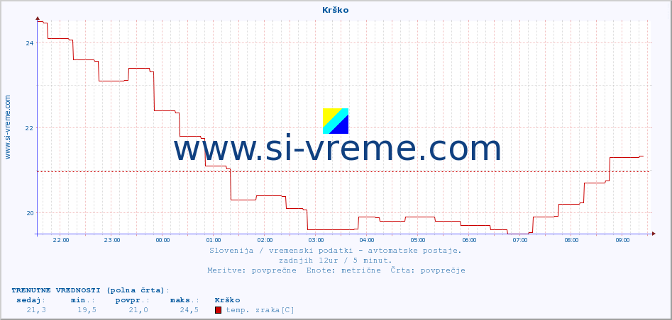 POVPREČJE :: Krško :: temp. zraka | vlaga | smer vetra | hitrost vetra | sunki vetra | tlak | padavine | sonce | temp. tal  5cm | temp. tal 10cm | temp. tal 20cm | temp. tal 30cm | temp. tal 50cm :: zadnji dan / 5 minut.