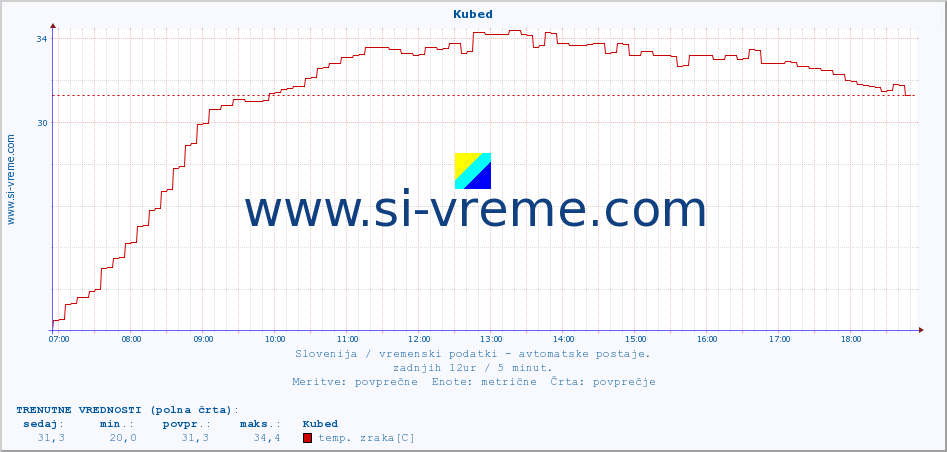 POVPREČJE :: Kubed :: temp. zraka | vlaga | smer vetra | hitrost vetra | sunki vetra | tlak | padavine | sonce | temp. tal  5cm | temp. tal 10cm | temp. tal 20cm | temp. tal 30cm | temp. tal 50cm :: zadnji dan / 5 minut.