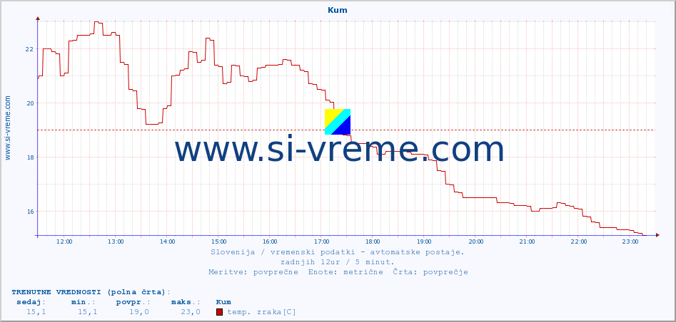 POVPREČJE :: Kum :: temp. zraka | vlaga | smer vetra | hitrost vetra | sunki vetra | tlak | padavine | sonce | temp. tal  5cm | temp. tal 10cm | temp. tal 20cm | temp. tal 30cm | temp. tal 50cm :: zadnji dan / 5 minut.