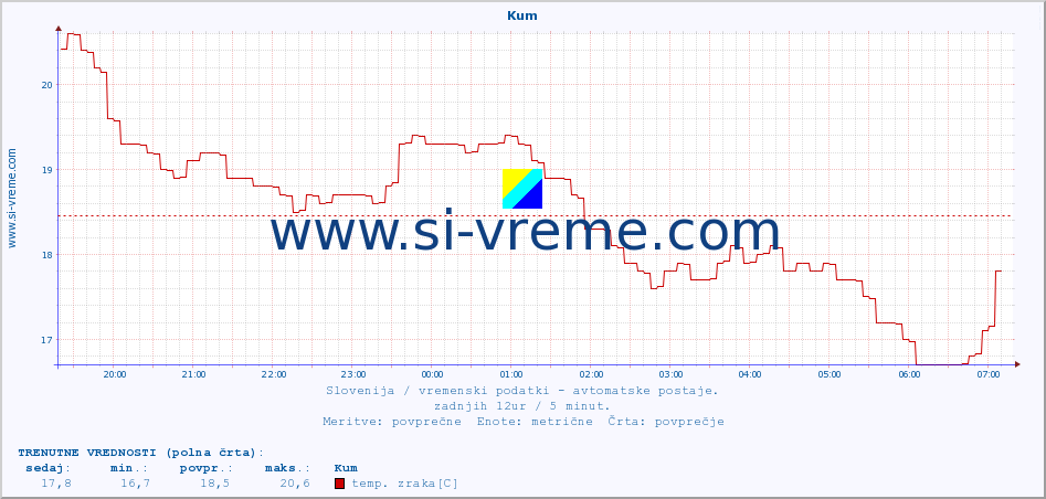 POVPREČJE :: Kum :: temp. zraka | vlaga | smer vetra | hitrost vetra | sunki vetra | tlak | padavine | sonce | temp. tal  5cm | temp. tal 10cm | temp. tal 20cm | temp. tal 30cm | temp. tal 50cm :: zadnji dan / 5 minut.