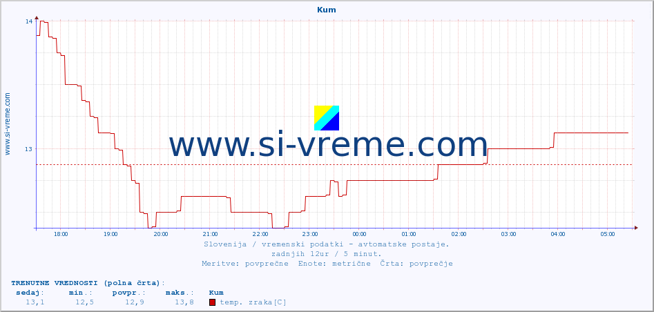 POVPREČJE :: Kum :: temp. zraka | vlaga | smer vetra | hitrost vetra | sunki vetra | tlak | padavine | sonce | temp. tal  5cm | temp. tal 10cm | temp. tal 20cm | temp. tal 30cm | temp. tal 50cm :: zadnji dan / 5 minut.