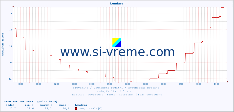 POVPREČJE :: Lendava :: temp. zraka | vlaga | smer vetra | hitrost vetra | sunki vetra | tlak | padavine | sonce | temp. tal  5cm | temp. tal 10cm | temp. tal 20cm | temp. tal 30cm | temp. tal 50cm :: zadnji dan / 5 minut.