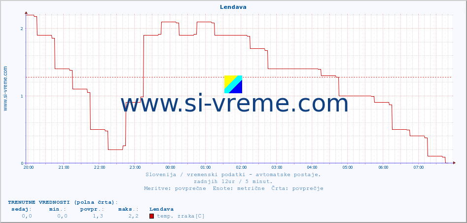 POVPREČJE :: Lendava :: temp. zraka | vlaga | smer vetra | hitrost vetra | sunki vetra | tlak | padavine | sonce | temp. tal  5cm | temp. tal 10cm | temp. tal 20cm | temp. tal 30cm | temp. tal 50cm :: zadnji dan / 5 minut.