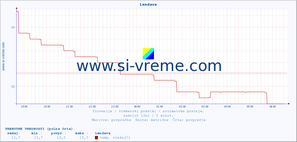 POVPREČJE :: Lendava :: temp. zraka | vlaga | smer vetra | hitrost vetra | sunki vetra | tlak | padavine | sonce | temp. tal  5cm | temp. tal 10cm | temp. tal 20cm | temp. tal 30cm | temp. tal 50cm :: zadnji dan / 5 minut.