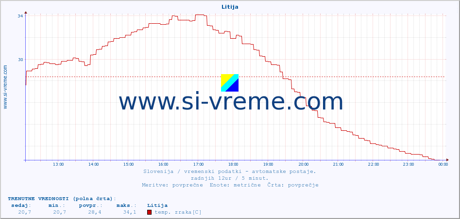 POVPREČJE :: Litija :: temp. zraka | vlaga | smer vetra | hitrost vetra | sunki vetra | tlak | padavine | sonce | temp. tal  5cm | temp. tal 10cm | temp. tal 20cm | temp. tal 30cm | temp. tal 50cm :: zadnji dan / 5 minut.