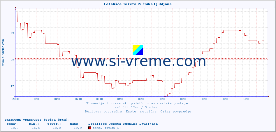 POVPREČJE :: Letališče Jožeta Pučnika Ljubljana :: temp. zraka | vlaga | smer vetra | hitrost vetra | sunki vetra | tlak | padavine | sonce | temp. tal  5cm | temp. tal 10cm | temp. tal 20cm | temp. tal 30cm | temp. tal 50cm :: zadnji dan / 5 minut.