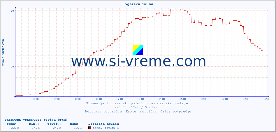 POVPREČJE :: Logarska dolina :: temp. zraka | vlaga | smer vetra | hitrost vetra | sunki vetra | tlak | padavine | sonce | temp. tal  5cm | temp. tal 10cm | temp. tal 20cm | temp. tal 30cm | temp. tal 50cm :: zadnji dan / 5 minut.