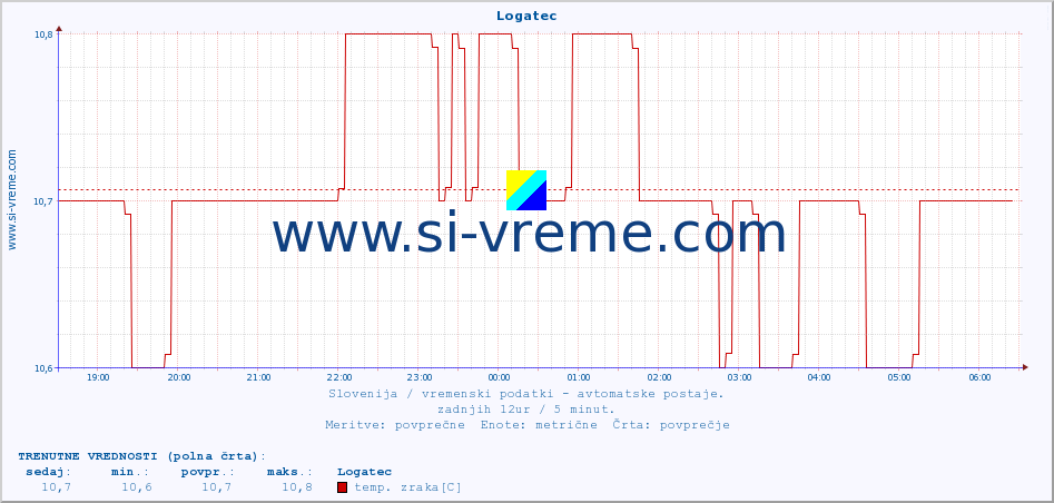 POVPREČJE :: Logatec :: temp. zraka | vlaga | smer vetra | hitrost vetra | sunki vetra | tlak | padavine | sonce | temp. tal  5cm | temp. tal 10cm | temp. tal 20cm | temp. tal 30cm | temp. tal 50cm :: zadnji dan / 5 minut.