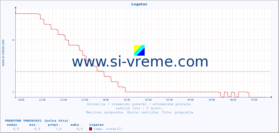 POVPREČJE :: Logatec :: temp. zraka | vlaga | smer vetra | hitrost vetra | sunki vetra | tlak | padavine | sonce | temp. tal  5cm | temp. tal 10cm | temp. tal 20cm | temp. tal 30cm | temp. tal 50cm :: zadnji dan / 5 minut.