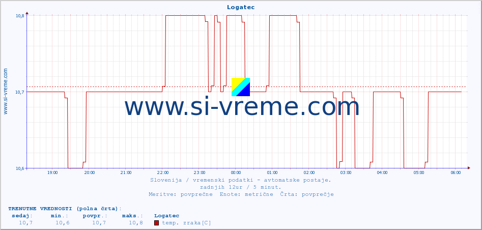 POVPREČJE :: Logatec :: temp. zraka | vlaga | smer vetra | hitrost vetra | sunki vetra | tlak | padavine | sonce | temp. tal  5cm | temp. tal 10cm | temp. tal 20cm | temp. tal 30cm | temp. tal 50cm :: zadnji dan / 5 minut.