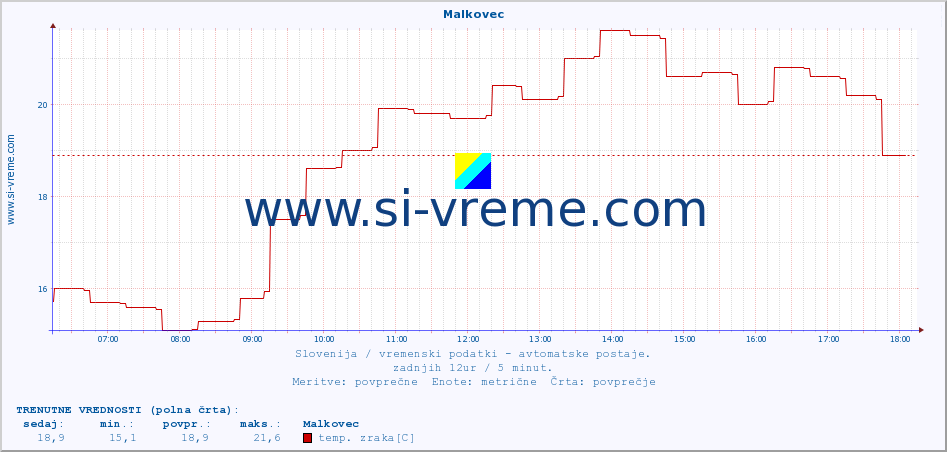 POVPREČJE :: Malkovec :: temp. zraka | vlaga | smer vetra | hitrost vetra | sunki vetra | tlak | padavine | sonce | temp. tal  5cm | temp. tal 10cm | temp. tal 20cm | temp. tal 30cm | temp. tal 50cm :: zadnji dan / 5 minut.