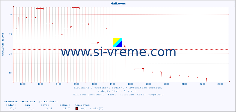 POVPREČJE :: Malkovec :: temp. zraka | vlaga | smer vetra | hitrost vetra | sunki vetra | tlak | padavine | sonce | temp. tal  5cm | temp. tal 10cm | temp. tal 20cm | temp. tal 30cm | temp. tal 50cm :: zadnji dan / 5 minut.