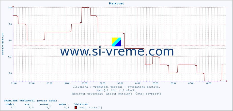 POVPREČJE :: Malkovec :: temp. zraka | vlaga | smer vetra | hitrost vetra | sunki vetra | tlak | padavine | sonce | temp. tal  5cm | temp. tal 10cm | temp. tal 20cm | temp. tal 30cm | temp. tal 50cm :: zadnji dan / 5 minut.