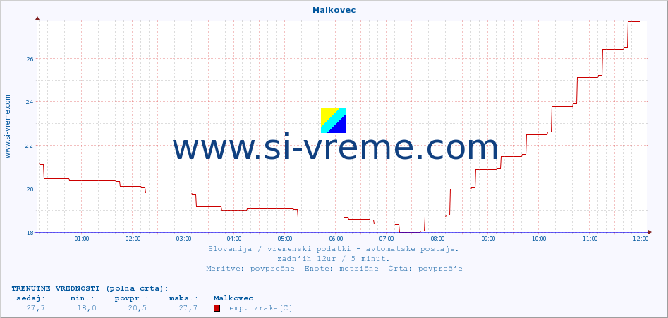 POVPREČJE :: Malkovec :: temp. zraka | vlaga | smer vetra | hitrost vetra | sunki vetra | tlak | padavine | sonce | temp. tal  5cm | temp. tal 10cm | temp. tal 20cm | temp. tal 30cm | temp. tal 50cm :: zadnji dan / 5 minut.