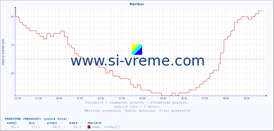 POVPREČJE :: Maribor :: temp. zraka | vlaga | smer vetra | hitrost vetra | sunki vetra | tlak | padavine | sonce | temp. tal  5cm | temp. tal 10cm | temp. tal 20cm | temp. tal 30cm | temp. tal 50cm :: zadnji dan / 5 minut.