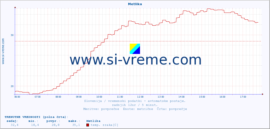 POVPREČJE :: Metlika :: temp. zraka | vlaga | smer vetra | hitrost vetra | sunki vetra | tlak | padavine | sonce | temp. tal  5cm | temp. tal 10cm | temp. tal 20cm | temp. tal 30cm | temp. tal 50cm :: zadnji dan / 5 minut.