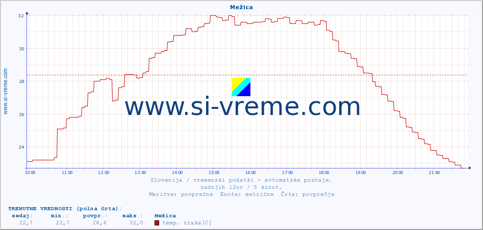 POVPREČJE :: Mežica :: temp. zraka | vlaga | smer vetra | hitrost vetra | sunki vetra | tlak | padavine | sonce | temp. tal  5cm | temp. tal 10cm | temp. tal 20cm | temp. tal 30cm | temp. tal 50cm :: zadnji dan / 5 minut.