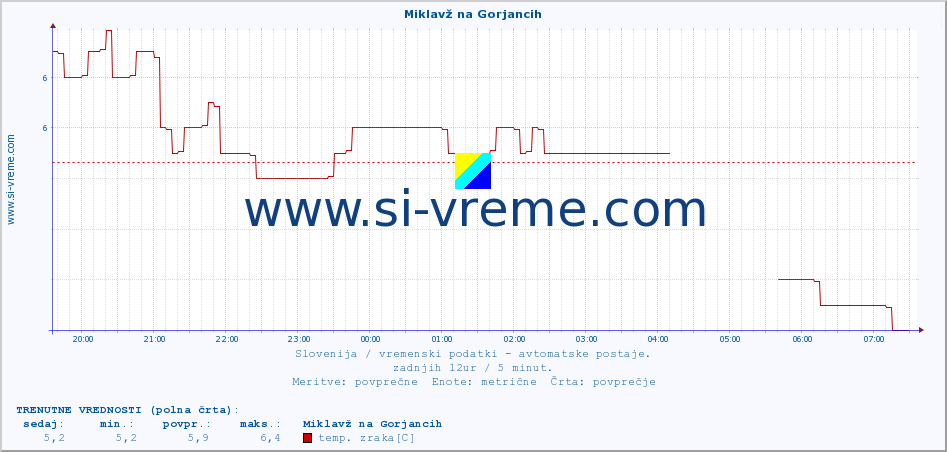 POVPREČJE :: Miklavž na Gorjancih :: temp. zraka | vlaga | smer vetra | hitrost vetra | sunki vetra | tlak | padavine | sonce | temp. tal  5cm | temp. tal 10cm | temp. tal 20cm | temp. tal 30cm | temp. tal 50cm :: zadnji dan / 5 minut.