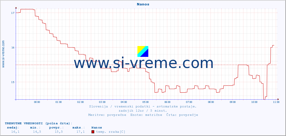 POVPREČJE :: Nanos :: temp. zraka | vlaga | smer vetra | hitrost vetra | sunki vetra | tlak | padavine | sonce | temp. tal  5cm | temp. tal 10cm | temp. tal 20cm | temp. tal 30cm | temp. tal 50cm :: zadnji dan / 5 minut.