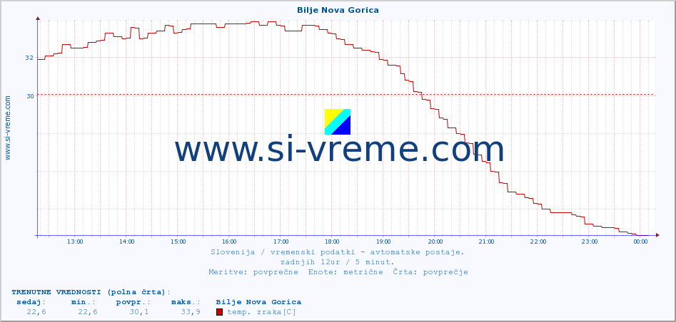 POVPREČJE :: Bilje Nova Gorica :: temp. zraka | vlaga | smer vetra | hitrost vetra | sunki vetra | tlak | padavine | sonce | temp. tal  5cm | temp. tal 10cm | temp. tal 20cm | temp. tal 30cm | temp. tal 50cm :: zadnji dan / 5 minut.