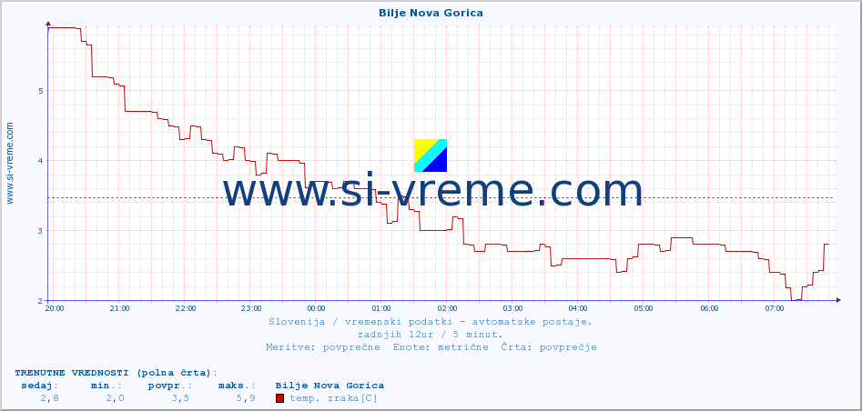 POVPREČJE :: Bilje Nova Gorica :: temp. zraka | vlaga | smer vetra | hitrost vetra | sunki vetra | tlak | padavine | sonce | temp. tal  5cm | temp. tal 10cm | temp. tal 20cm | temp. tal 30cm | temp. tal 50cm :: zadnji dan / 5 minut.