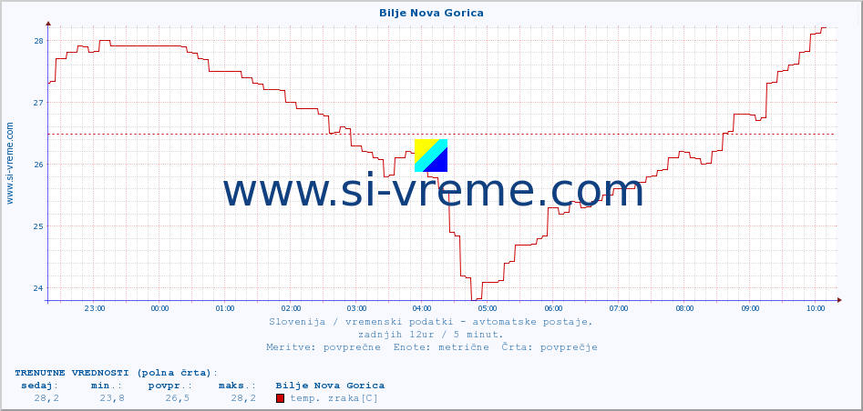 POVPREČJE :: Bilje Nova Gorica :: temp. zraka | vlaga | smer vetra | hitrost vetra | sunki vetra | tlak | padavine | sonce | temp. tal  5cm | temp. tal 10cm | temp. tal 20cm | temp. tal 30cm | temp. tal 50cm :: zadnji dan / 5 minut.