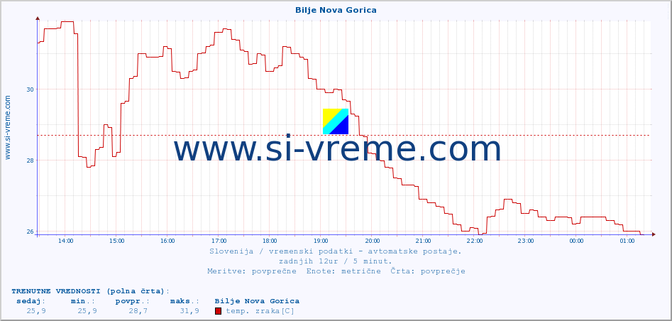 POVPREČJE :: Bilje Nova Gorica :: temp. zraka | vlaga | smer vetra | hitrost vetra | sunki vetra | tlak | padavine | sonce | temp. tal  5cm | temp. tal 10cm | temp. tal 20cm | temp. tal 30cm | temp. tal 50cm :: zadnji dan / 5 minut.