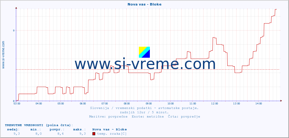 POVPREČJE :: Nova vas - Bloke :: temp. zraka | vlaga | smer vetra | hitrost vetra | sunki vetra | tlak | padavine | sonce | temp. tal  5cm | temp. tal 10cm | temp. tal 20cm | temp. tal 30cm | temp. tal 50cm :: zadnji dan / 5 minut.