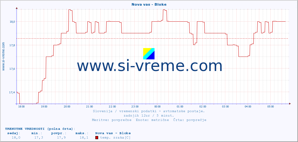 POVPREČJE :: Nova vas - Bloke :: temp. zraka | vlaga | smer vetra | hitrost vetra | sunki vetra | tlak | padavine | sonce | temp. tal  5cm | temp. tal 10cm | temp. tal 20cm | temp. tal 30cm | temp. tal 50cm :: zadnji dan / 5 minut.