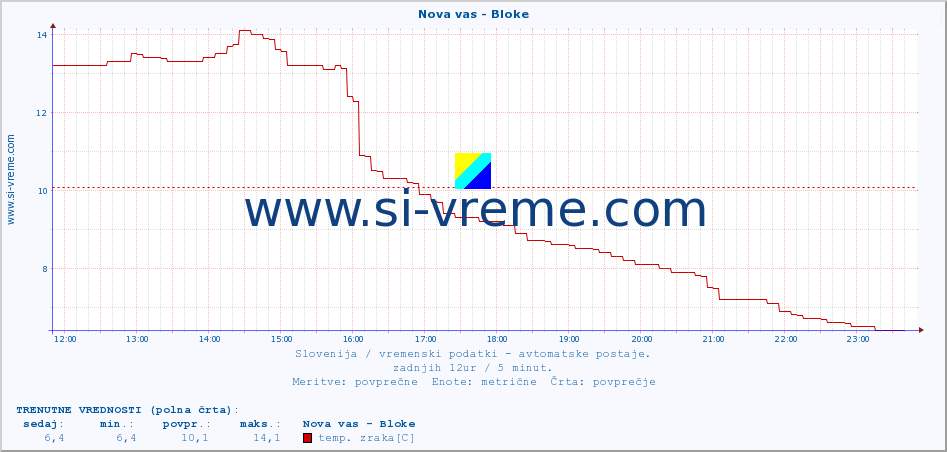 POVPREČJE :: Nova vas - Bloke :: temp. zraka | vlaga | smer vetra | hitrost vetra | sunki vetra | tlak | padavine | sonce | temp. tal  5cm | temp. tal 10cm | temp. tal 20cm | temp. tal 30cm | temp. tal 50cm :: zadnji dan / 5 minut.