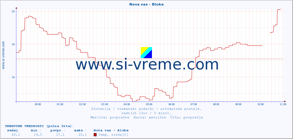 POVPREČJE :: Nova vas - Bloke :: temp. zraka | vlaga | smer vetra | hitrost vetra | sunki vetra | tlak | padavine | sonce | temp. tal  5cm | temp. tal 10cm | temp. tal 20cm | temp. tal 30cm | temp. tal 50cm :: zadnji dan / 5 minut.