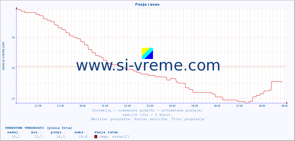 POVPREČJE :: Pasja ravan :: temp. zraka | vlaga | smer vetra | hitrost vetra | sunki vetra | tlak | padavine | sonce | temp. tal  5cm | temp. tal 10cm | temp. tal 20cm | temp. tal 30cm | temp. tal 50cm :: zadnji dan / 5 minut.