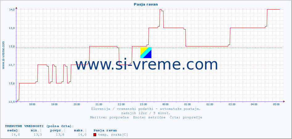 POVPREČJE :: Pasja ravan :: temp. zraka | vlaga | smer vetra | hitrost vetra | sunki vetra | tlak | padavine | sonce | temp. tal  5cm | temp. tal 10cm | temp. tal 20cm | temp. tal 30cm | temp. tal 50cm :: zadnji dan / 5 minut.