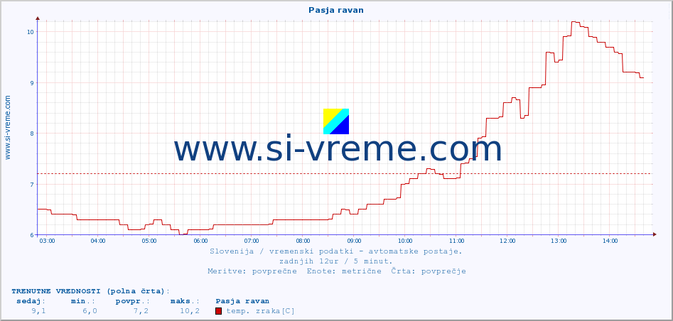 POVPREČJE :: Pasja ravan :: temp. zraka | vlaga | smer vetra | hitrost vetra | sunki vetra | tlak | padavine | sonce | temp. tal  5cm | temp. tal 10cm | temp. tal 20cm | temp. tal 30cm | temp. tal 50cm :: zadnji dan / 5 minut.