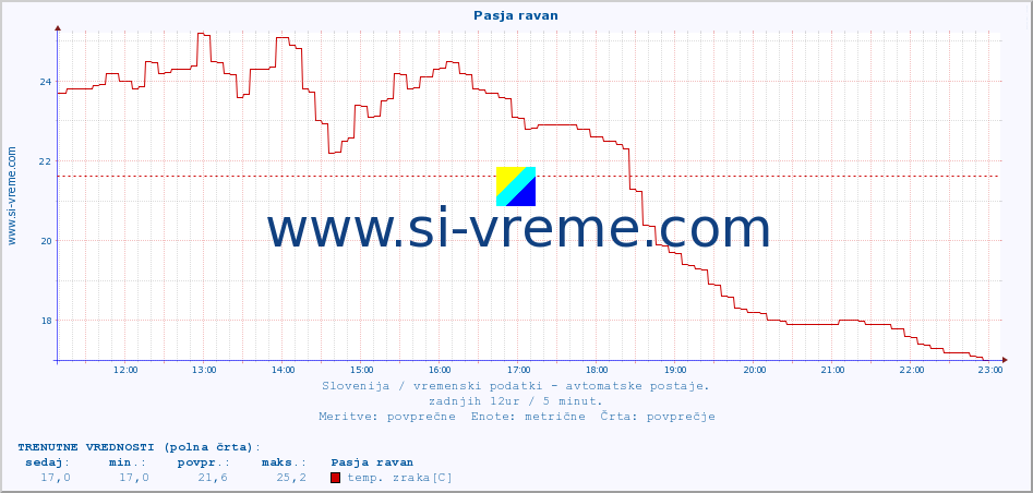 POVPREČJE :: Pasja ravan :: temp. zraka | vlaga | smer vetra | hitrost vetra | sunki vetra | tlak | padavine | sonce | temp. tal  5cm | temp. tal 10cm | temp. tal 20cm | temp. tal 30cm | temp. tal 50cm :: zadnji dan / 5 minut.