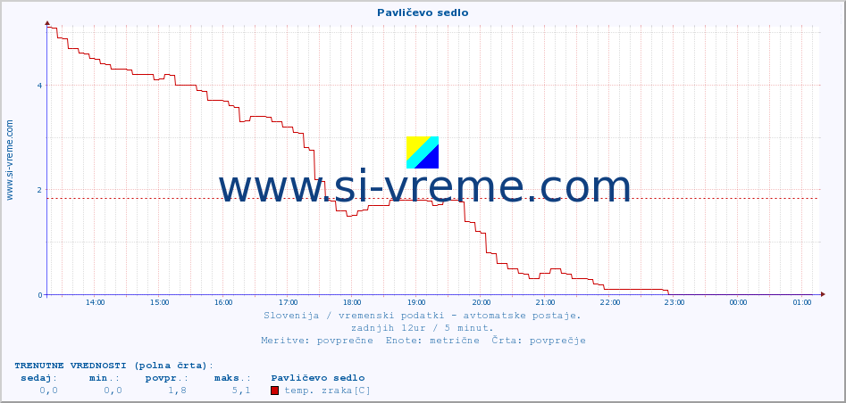 POVPREČJE :: Pavličevo sedlo :: temp. zraka | vlaga | smer vetra | hitrost vetra | sunki vetra | tlak | padavine | sonce | temp. tal  5cm | temp. tal 10cm | temp. tal 20cm | temp. tal 30cm | temp. tal 50cm :: zadnji dan / 5 minut.