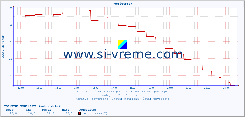 POVPREČJE :: Podčetrtek :: temp. zraka | vlaga | smer vetra | hitrost vetra | sunki vetra | tlak | padavine | sonce | temp. tal  5cm | temp. tal 10cm | temp. tal 20cm | temp. tal 30cm | temp. tal 50cm :: zadnji dan / 5 minut.