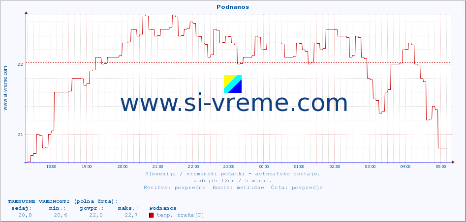 POVPREČJE :: Podnanos :: temp. zraka | vlaga | smer vetra | hitrost vetra | sunki vetra | tlak | padavine | sonce | temp. tal  5cm | temp. tal 10cm | temp. tal 20cm | temp. tal 30cm | temp. tal 50cm :: zadnji dan / 5 minut.