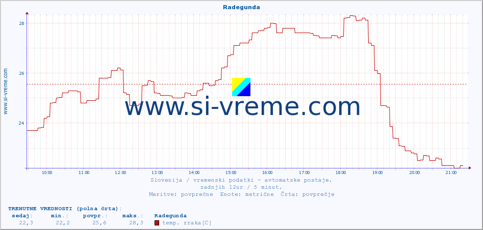 POVPREČJE :: Radegunda :: temp. zraka | vlaga | smer vetra | hitrost vetra | sunki vetra | tlak | padavine | sonce | temp. tal  5cm | temp. tal 10cm | temp. tal 20cm | temp. tal 30cm | temp. tal 50cm :: zadnji dan / 5 minut.