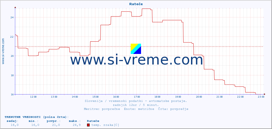 POVPREČJE :: Rateče :: temp. zraka | vlaga | smer vetra | hitrost vetra | sunki vetra | tlak | padavine | sonce | temp. tal  5cm | temp. tal 10cm | temp. tal 20cm | temp. tal 30cm | temp. tal 50cm :: zadnji dan / 5 minut.