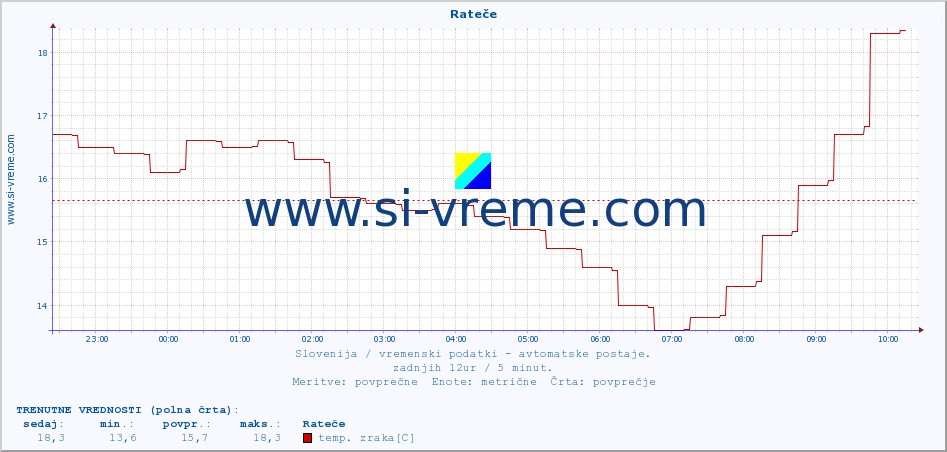 POVPREČJE :: Rateče :: temp. zraka | vlaga | smer vetra | hitrost vetra | sunki vetra | tlak | padavine | sonce | temp. tal  5cm | temp. tal 10cm | temp. tal 20cm | temp. tal 30cm | temp. tal 50cm :: zadnji dan / 5 minut.