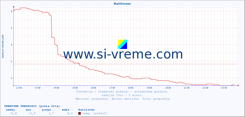 POVPREČJE :: Ratitovec :: temp. zraka | vlaga | smer vetra | hitrost vetra | sunki vetra | tlak | padavine | sonce | temp. tal  5cm | temp. tal 10cm | temp. tal 20cm | temp. tal 30cm | temp. tal 50cm :: zadnji dan / 5 minut.