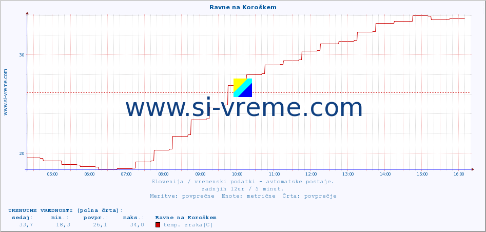 POVPREČJE :: Ravne na Koroškem :: temp. zraka | vlaga | smer vetra | hitrost vetra | sunki vetra | tlak | padavine | sonce | temp. tal  5cm | temp. tal 10cm | temp. tal 20cm | temp. tal 30cm | temp. tal 50cm :: zadnji dan / 5 minut.