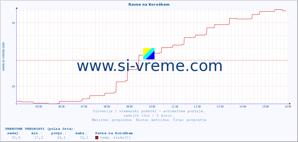 POVPREČJE :: Ravne na Koroškem :: temp. zraka | vlaga | smer vetra | hitrost vetra | sunki vetra | tlak | padavine | sonce | temp. tal  5cm | temp. tal 10cm | temp. tal 20cm | temp. tal 30cm | temp. tal 50cm :: zadnji dan / 5 minut.