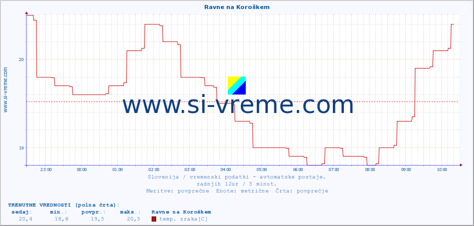 POVPREČJE :: Ravne na Koroškem :: temp. zraka | vlaga | smer vetra | hitrost vetra | sunki vetra | tlak | padavine | sonce | temp. tal  5cm | temp. tal 10cm | temp. tal 20cm | temp. tal 30cm | temp. tal 50cm :: zadnji dan / 5 minut.