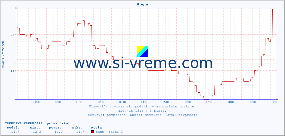 POVPREČJE :: Rogla :: temp. zraka | vlaga | smer vetra | hitrost vetra | sunki vetra | tlak | padavine | sonce | temp. tal  5cm | temp. tal 10cm | temp. tal 20cm | temp. tal 30cm | temp. tal 50cm :: zadnji dan / 5 minut.